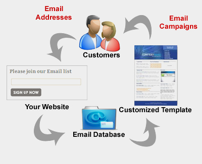 Email Marketing - What are you Waiting For?